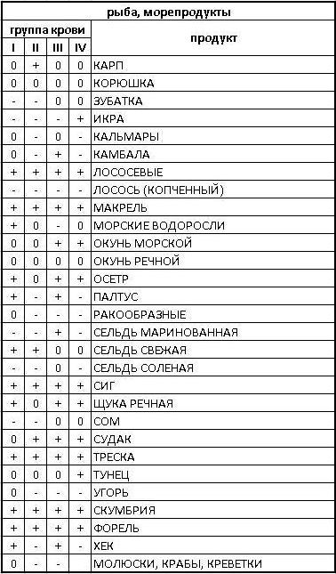 диета по группе крови таблица/4171694_riba (378x645, 67Kb)
